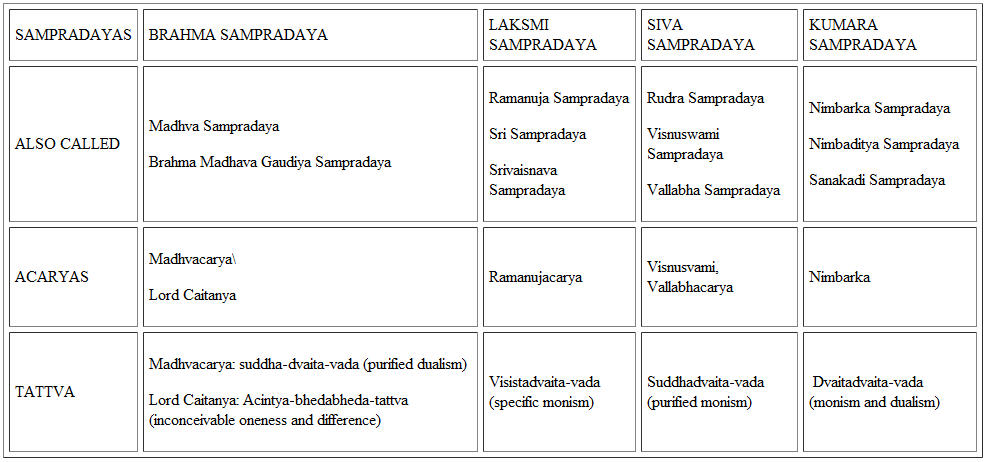 FOUR SAMPRADAYAS Gaudiya History